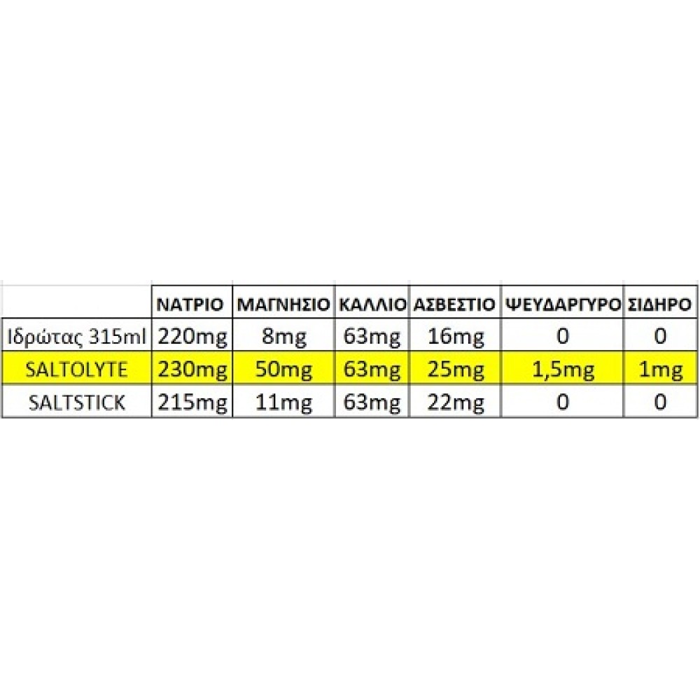 SALTOLYTE 5 CAPSULES (SALT & ELECTROLYTES)