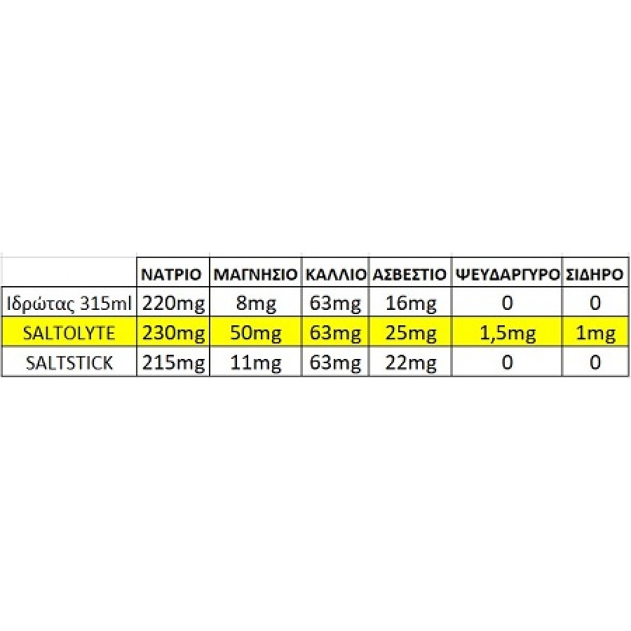 SALTOLYTE 5 CAPSULES (SALT & ELECTROLYTES)